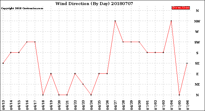 Milwaukee Weather Wind Direction<br>(By Day)