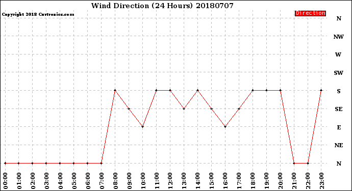 Milwaukee Weather Wind Direction<br>(24 Hours)