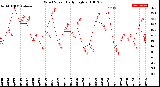 Milwaukee Weather Wind Speed<br>Daily High