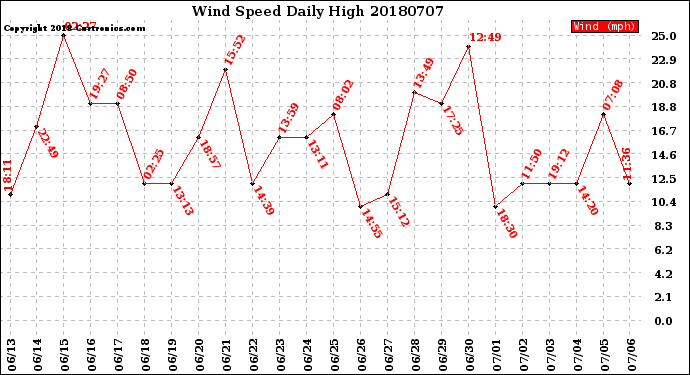 Milwaukee Weather Wind Speed<br>Daily High
