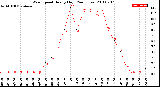 Milwaukee Weather Wind Speed<br>Hourly High<br>(24 Hours)