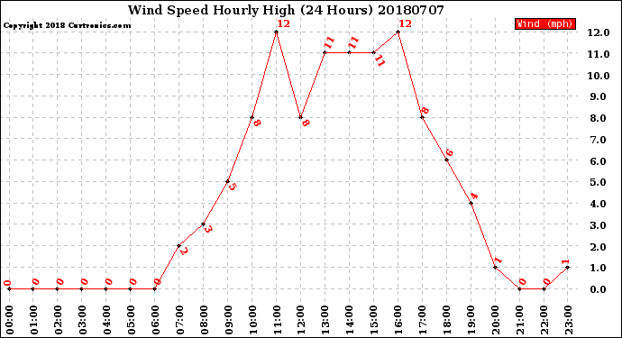 Milwaukee Weather Wind Speed<br>Hourly High<br>(24 Hours)