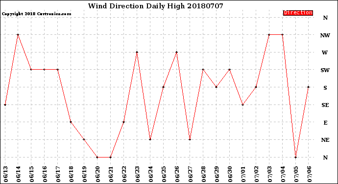 Milwaukee Weather Wind Direction<br>Daily High