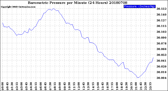Milwaukee Weather Barometric Pressure<br>per Minute<br>(24 Hours)