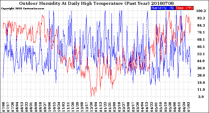 Milwaukee Weather Outdoor Humidity<br>At Daily High<br>Temperature<br>(Past Year)