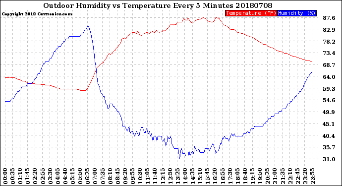 Milwaukee Weather Outdoor Humidity<br>vs Temperature<br>Every 5 Minutes