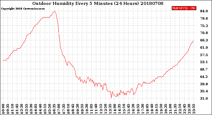 Milwaukee Weather Outdoor Humidity<br>Every 5 Minutes<br>(24 Hours)