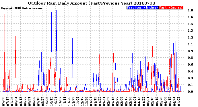 Milwaukee Weather Outdoor Rain<br>Daily Amount<br>(Past/Previous Year)