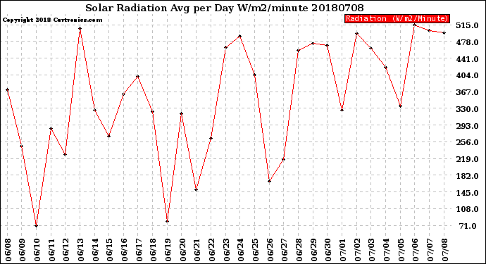 Milwaukee Weather Solar Radiation<br>Avg per Day W/m2/minute