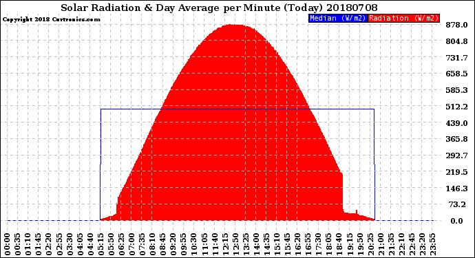 Milwaukee Weather Solar Radiation<br>& Day Average<br>per Minute<br>(Today)