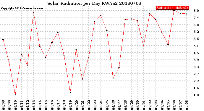 Milwaukee Weather Solar Radiation<br>per Day KW/m2