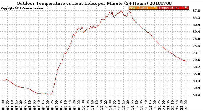 Milwaukee Weather Outdoor Temperature<br>vs Heat Index<br>per Minute<br>(24 Hours)