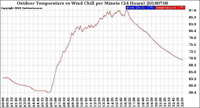 Milwaukee Weather Outdoor Temperature<br>vs Wind Chill<br>per Minute<br>(24 Hours)