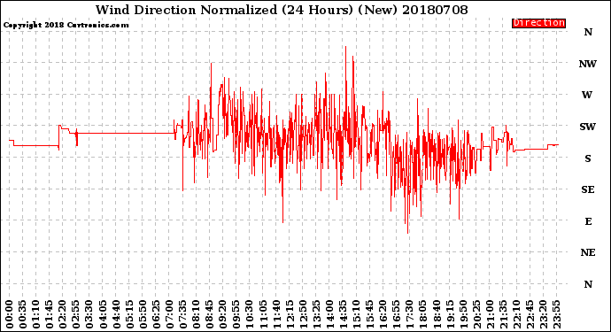 Milwaukee Weather Wind Direction<br>Normalized<br>(24 Hours) (New)