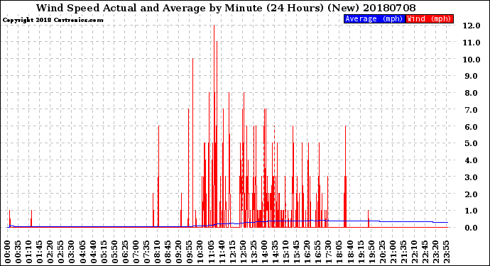 Milwaukee Weather Wind Speed<br>Actual and Average<br>by Minute<br>(24 Hours) (New)