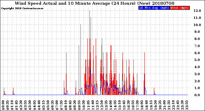 Milwaukee Weather Wind Speed<br>Actual and 10 Minute<br>Average<br>(24 Hours) (New)