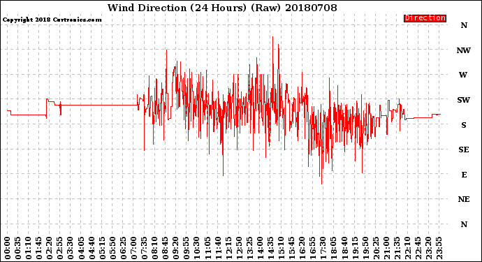 Milwaukee Weather Wind Direction<br>(24 Hours) (Raw)