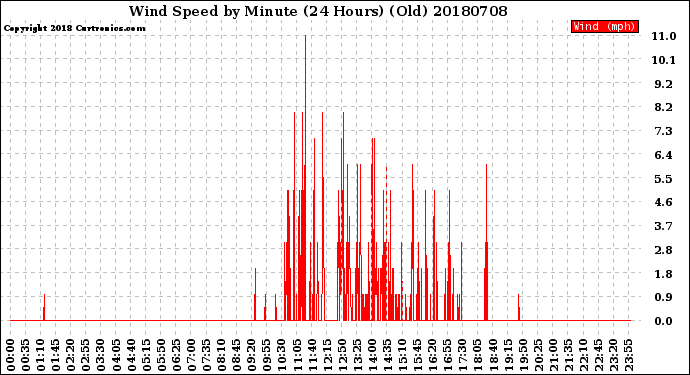 Milwaukee Weather Wind Speed<br>by Minute<br>(24 Hours) (Old)