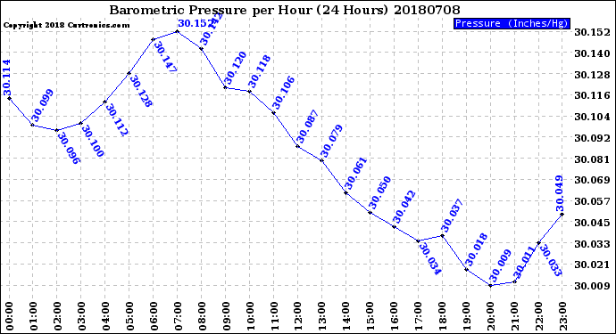Milwaukee Weather Barometric Pressure<br>per Hour<br>(24 Hours)