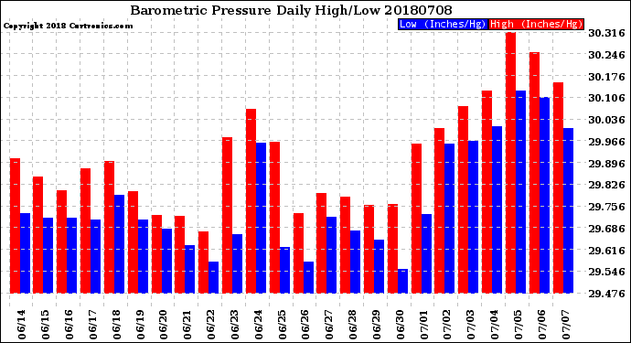 Milwaukee Weather Barometric Pressure<br>Daily High/Low