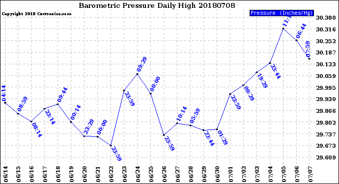 Milwaukee Weather Barometric Pressure<br>Daily High