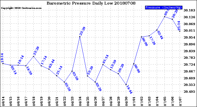 Milwaukee Weather Barometric Pressure<br>Daily Low