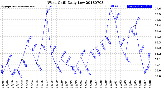 Milwaukee Weather Wind Chill<br>Daily Low