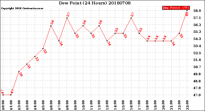 Milwaukee Weather Dew Point<br>(24 Hours)