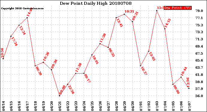 Milwaukee Weather Dew Point<br>Daily High