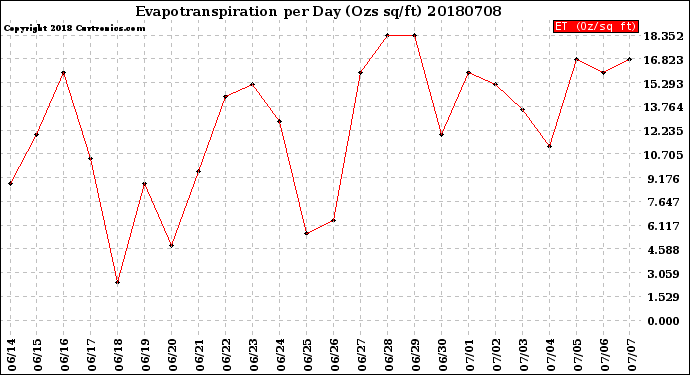 Milwaukee Weather Evapotranspiration<br>per Day (Ozs sq/ft)