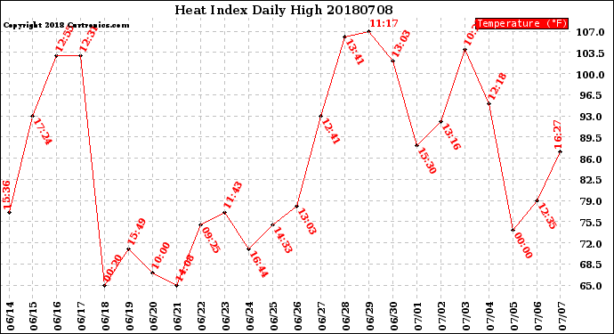 Milwaukee Weather Heat Index<br>Daily High
