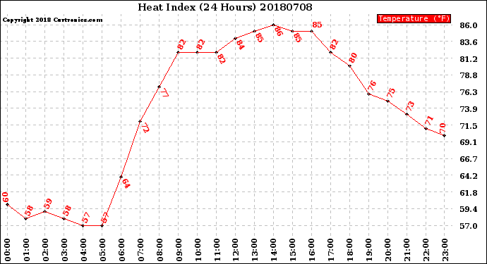 Milwaukee Weather Heat Index<br>(24 Hours)