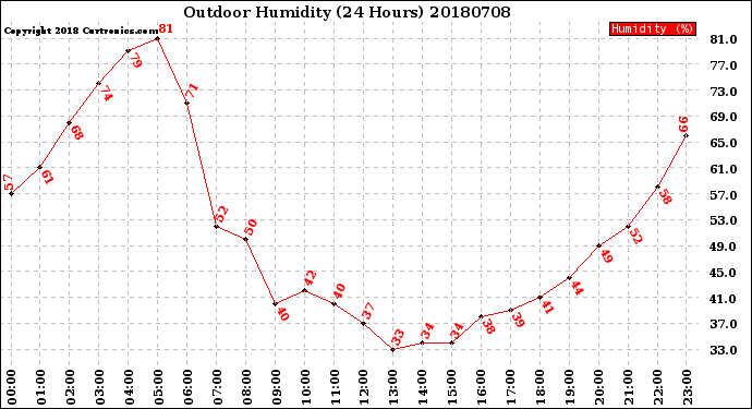 Milwaukee Weather Outdoor Humidity<br>(24 Hours)