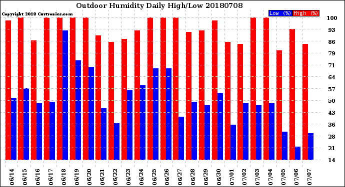Milwaukee Weather Outdoor Humidity<br>Daily High/Low