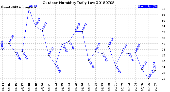 Milwaukee Weather Outdoor Humidity<br>Daily Low