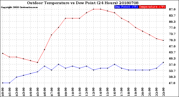 Milwaukee Weather Outdoor Temperature<br>vs Dew Point<br>(24 Hours)