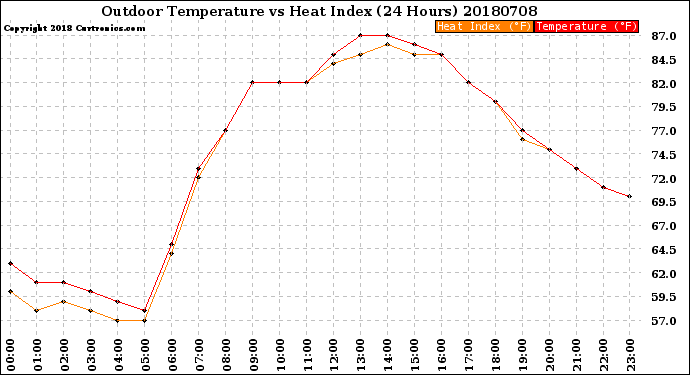 Milwaukee Weather Outdoor Temperature<br>vs Heat Index<br>(24 Hours)