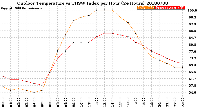 Milwaukee Weather Outdoor Temperature<br>vs THSW Index<br>per Hour<br>(24 Hours)
