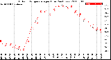 Milwaukee Weather Outdoor Temperature<br>per Hour<br>(24 Hours)