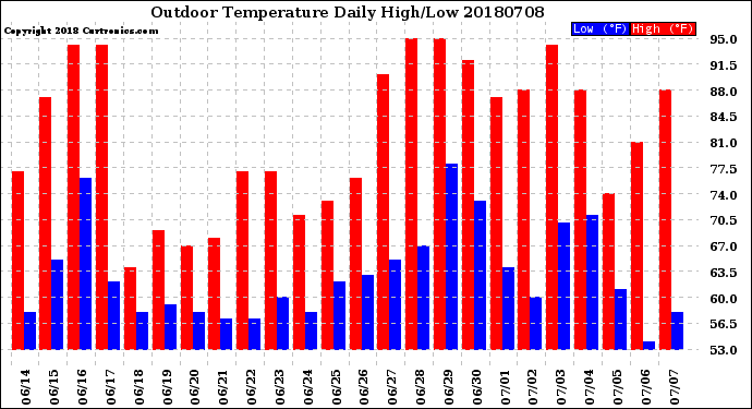 Milwaukee Weather Outdoor Temperature<br>Daily High/Low