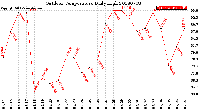 Milwaukee Weather Outdoor Temperature<br>Daily High