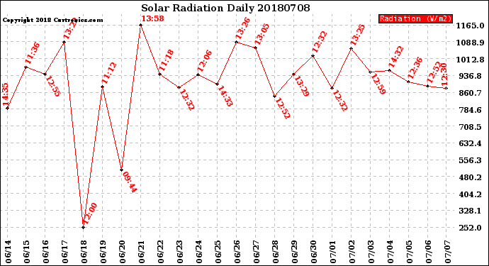 Milwaukee Weather Solar Radiation<br>Daily