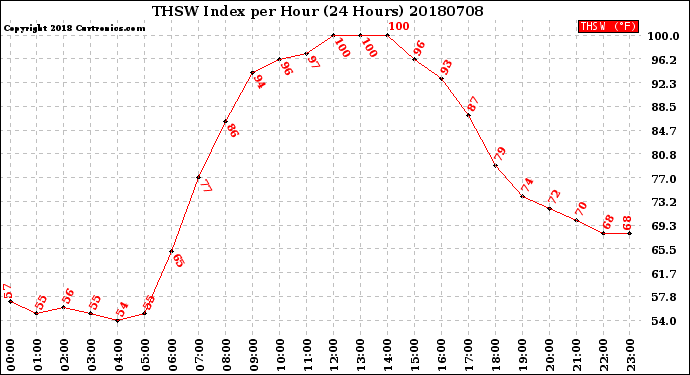 Milwaukee Weather THSW Index<br>per Hour<br>(24 Hours)