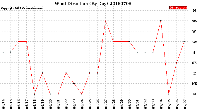 Milwaukee Weather Wind Direction<br>(By Day)