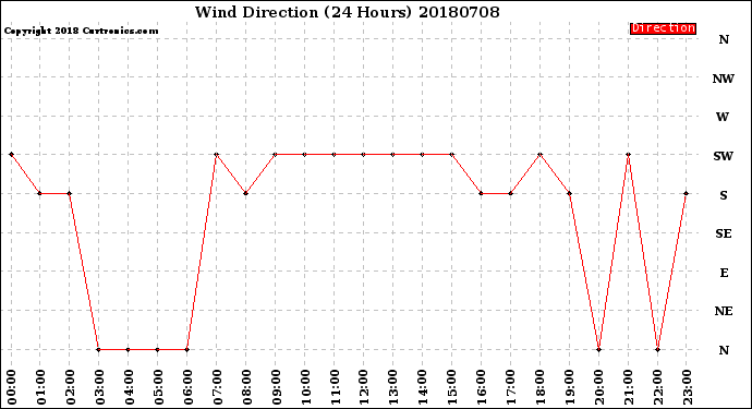 Milwaukee Weather Wind Direction<br>(24 Hours)