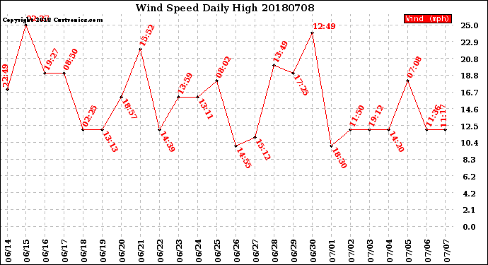 Milwaukee Weather Wind Speed<br>Daily High