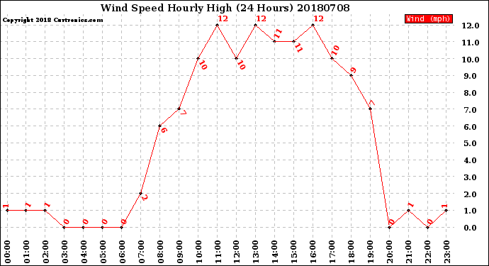 Milwaukee Weather Wind Speed<br>Hourly High<br>(24 Hours)