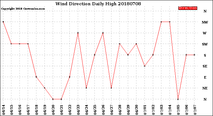 Milwaukee Weather Wind Direction<br>Daily High