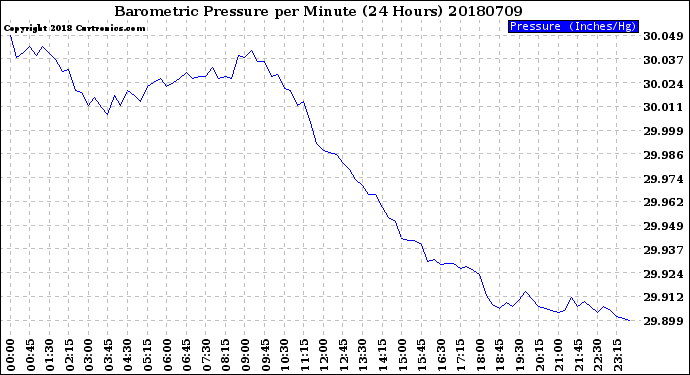 Milwaukee Weather Barometric Pressure<br>per Minute<br>(24 Hours)