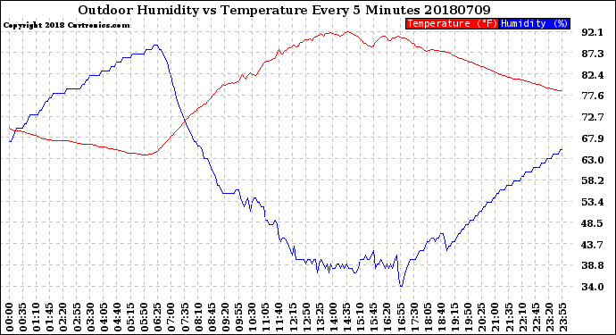 Milwaukee Weather Outdoor Humidity<br>vs Temperature<br>Every 5 Minutes